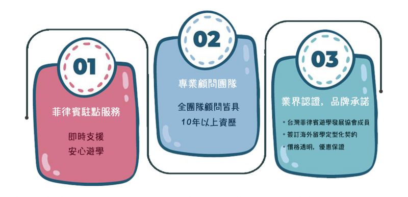 背包客遊學三大優勢